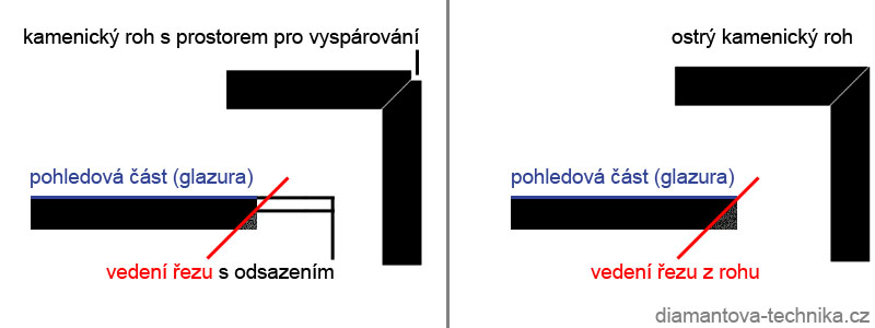 schema kamenického rohu